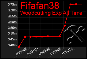 Total Graph of Fifafan38