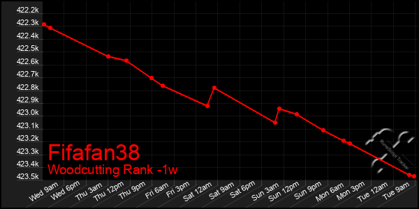 Last 7 Days Graph of Fifafan38