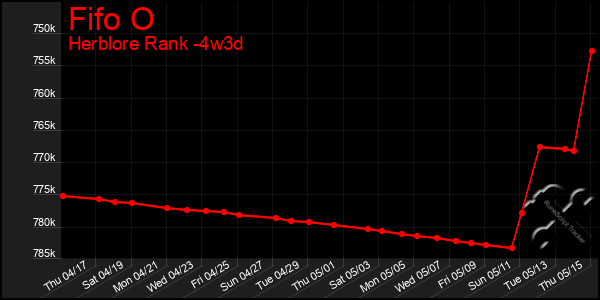Last 31 Days Graph of Fifo O