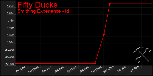 Last 24 Hours Graph of Fifty Ducks