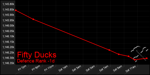 Last 24 Hours Graph of Fifty Ducks