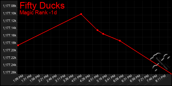 Last 24 Hours Graph of Fifty Ducks