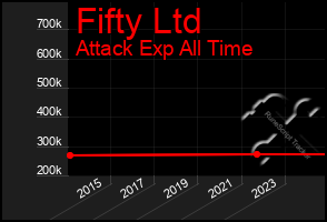 Total Graph of Fifty Ltd