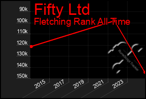 Total Graph of Fifty Ltd