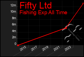 Total Graph of Fifty Ltd