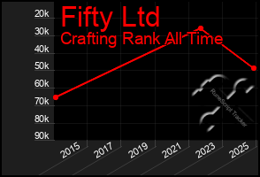 Total Graph of Fifty Ltd