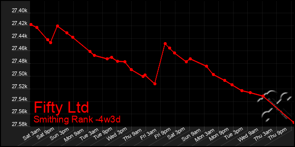 Last 31 Days Graph of Fifty Ltd