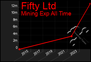 Total Graph of Fifty Ltd