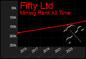 Total Graph of Fifty Ltd