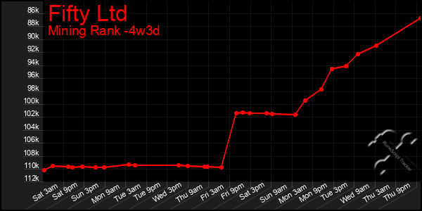 Last 31 Days Graph of Fifty Ltd