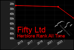 Total Graph of Fifty Ltd