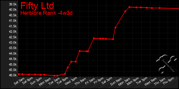 Last 31 Days Graph of Fifty Ltd