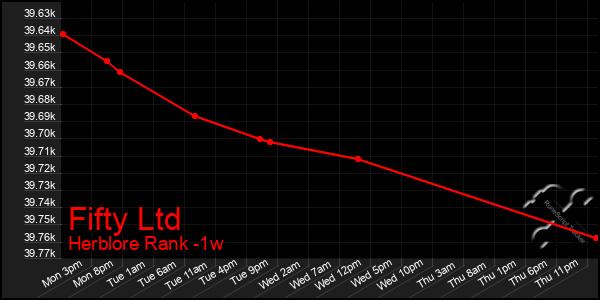 Last 7 Days Graph of Fifty Ltd