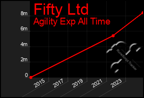 Total Graph of Fifty Ltd