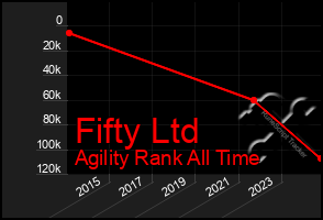 Total Graph of Fifty Ltd