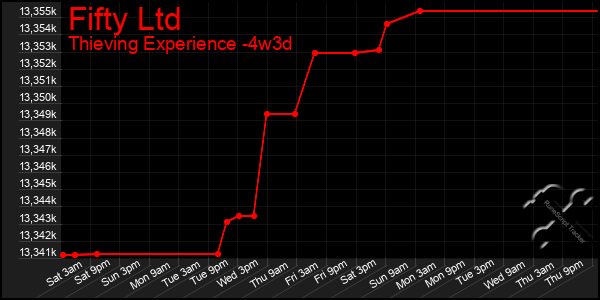 Last 31 Days Graph of Fifty Ltd