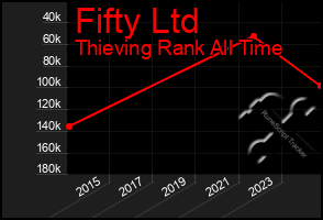 Total Graph of Fifty Ltd