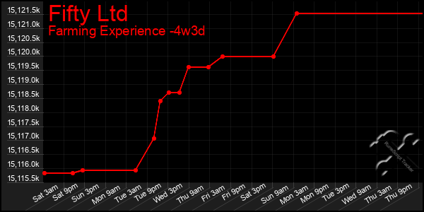 Last 31 Days Graph of Fifty Ltd