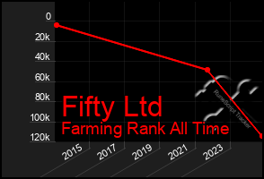 Total Graph of Fifty Ltd