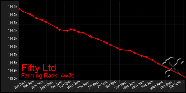 Last 31 Days Graph of Fifty Ltd