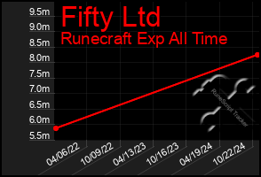 Total Graph of Fifty Ltd