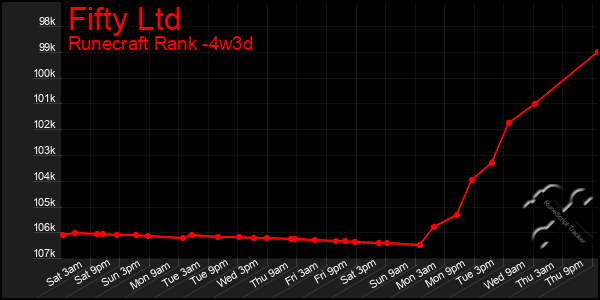 Last 31 Days Graph of Fifty Ltd