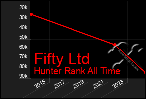 Total Graph of Fifty Ltd