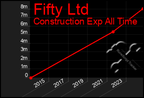 Total Graph of Fifty Ltd