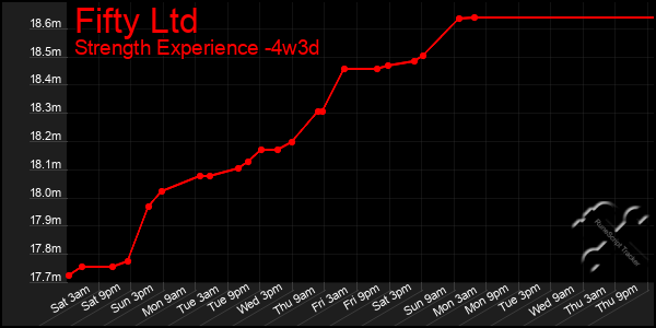 Last 31 Days Graph of Fifty Ltd