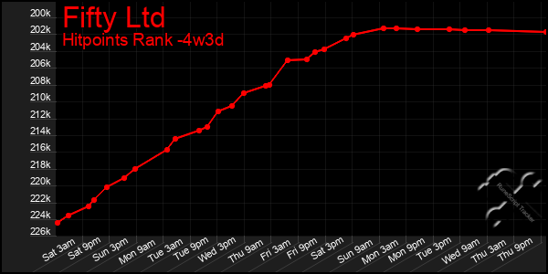 Last 31 Days Graph of Fifty Ltd