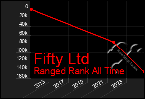 Total Graph of Fifty Ltd