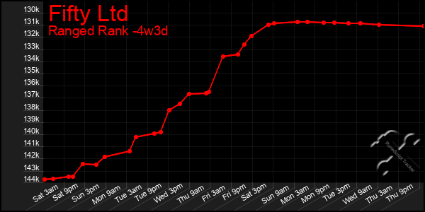 Last 31 Days Graph of Fifty Ltd