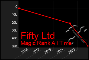 Total Graph of Fifty Ltd