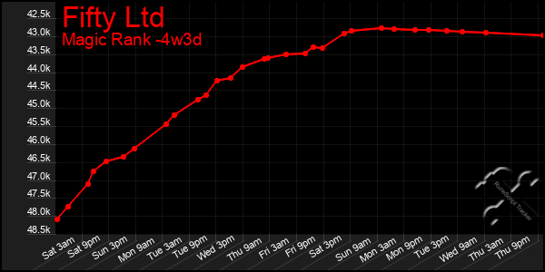 Last 31 Days Graph of Fifty Ltd