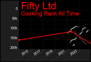 Total Graph of Fifty Ltd