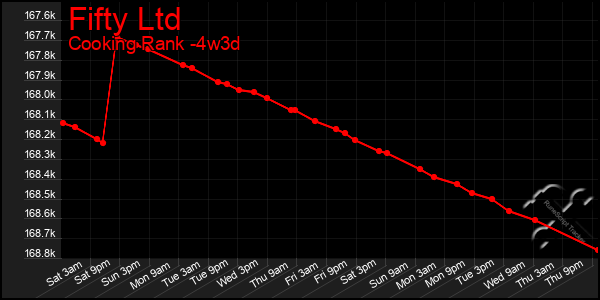 Last 31 Days Graph of Fifty Ltd