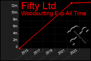 Total Graph of Fifty Ltd