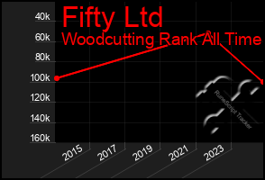 Total Graph of Fifty Ltd