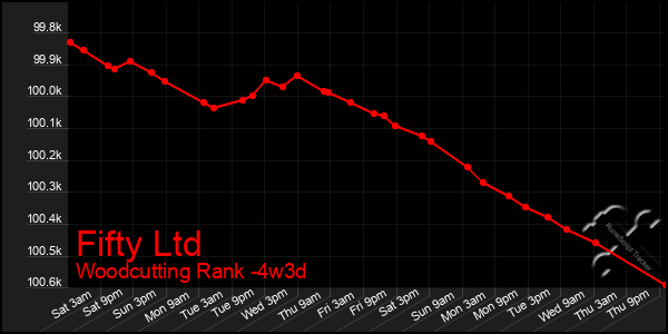 Last 31 Days Graph of Fifty Ltd