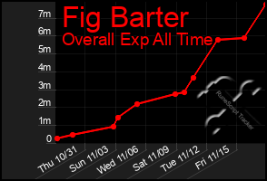 Total Graph of Fig Barter