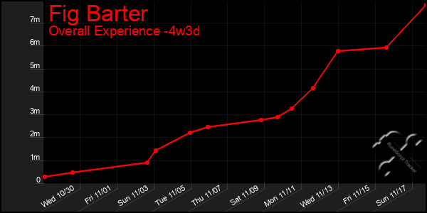 Last 31 Days Graph of Fig Barter