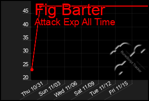 Total Graph of Fig Barter