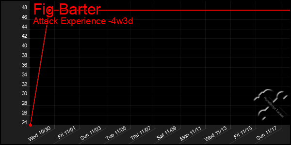 Last 31 Days Graph of Fig Barter