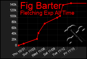 Total Graph of Fig Barter