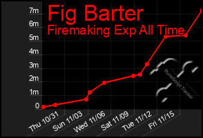 Total Graph of Fig Barter