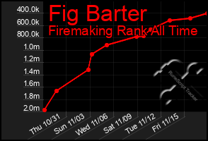 Total Graph of Fig Barter