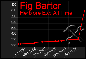 Total Graph of Fig Barter