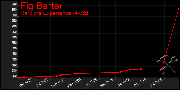 Last 31 Days Graph of Fig Barter