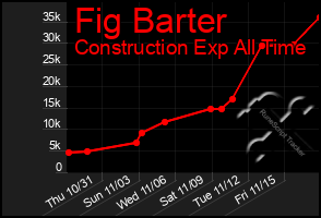 Total Graph of Fig Barter