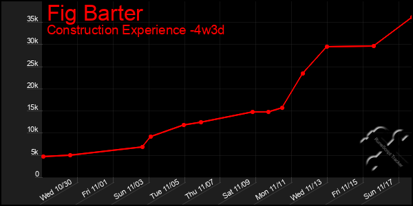 Last 31 Days Graph of Fig Barter